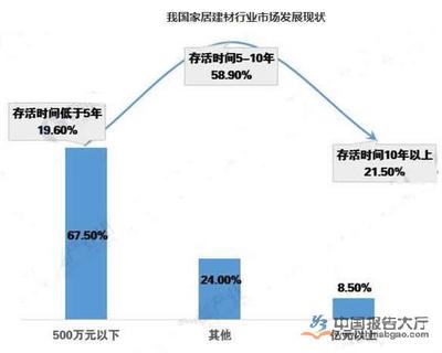 家居建材市場發展現狀