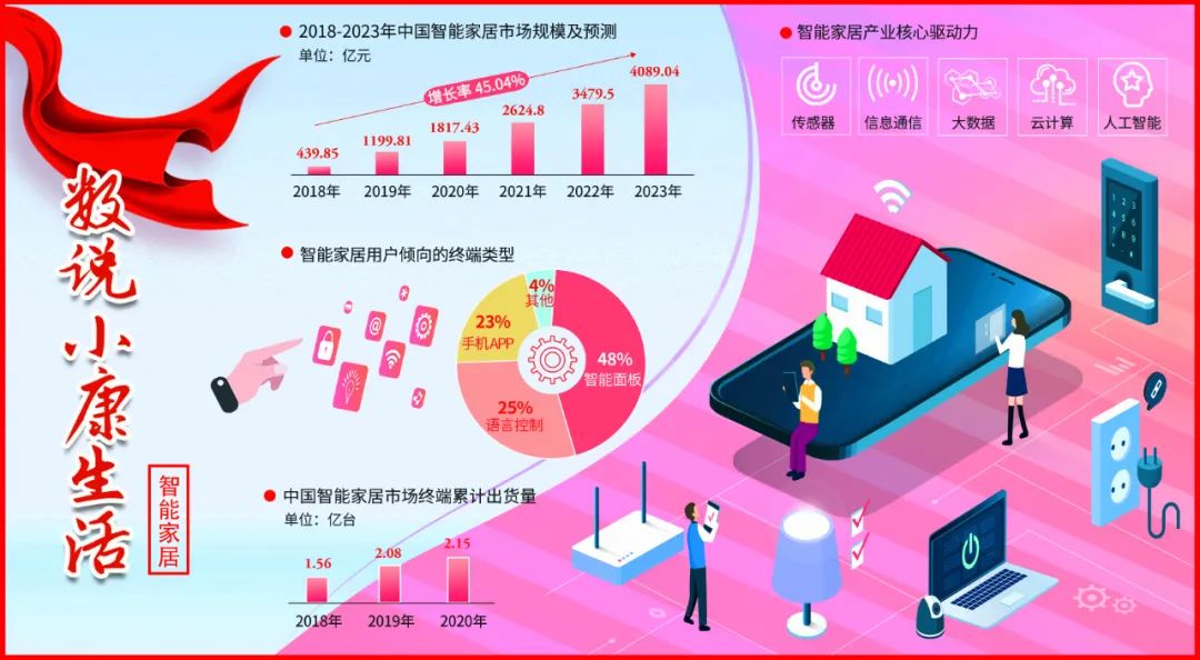 2023年中國智能家居行業(yè)市場前景及投資研究報告