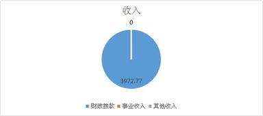 榆陽區(qū)農業(yè)機械技術服務中心2018年度部門決算說明